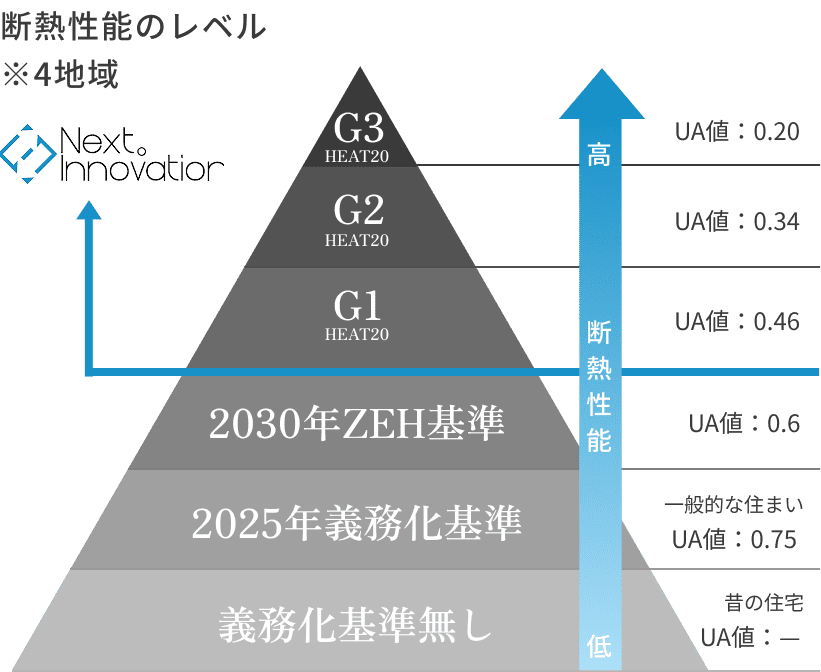 極めて高い断熱性能「UA値0.34」に対応