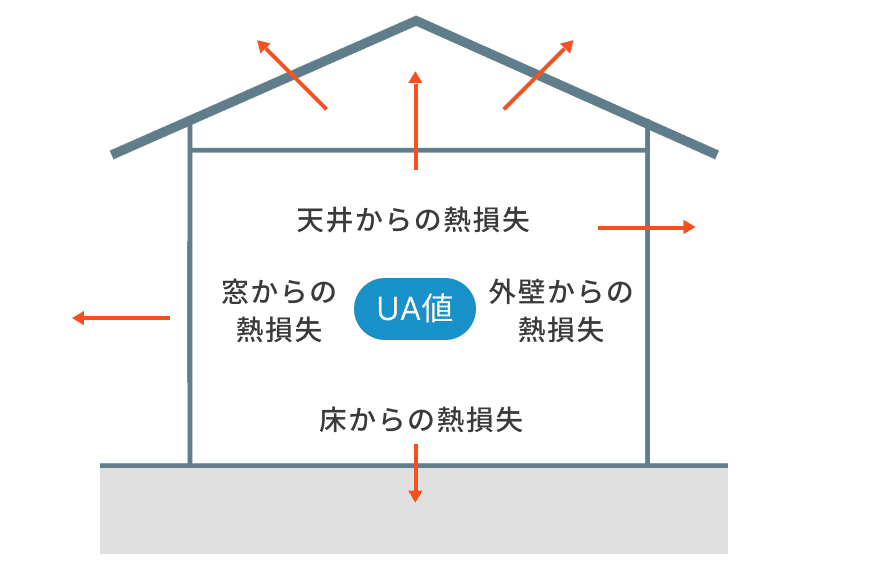 快適さと省エネを数値で示す「UA値」