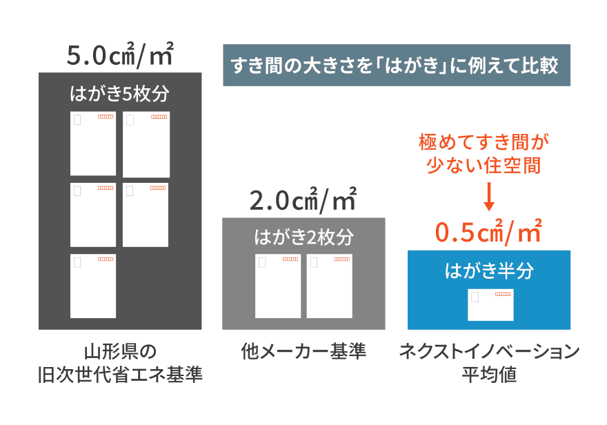 気密性の指標となる数値がC値