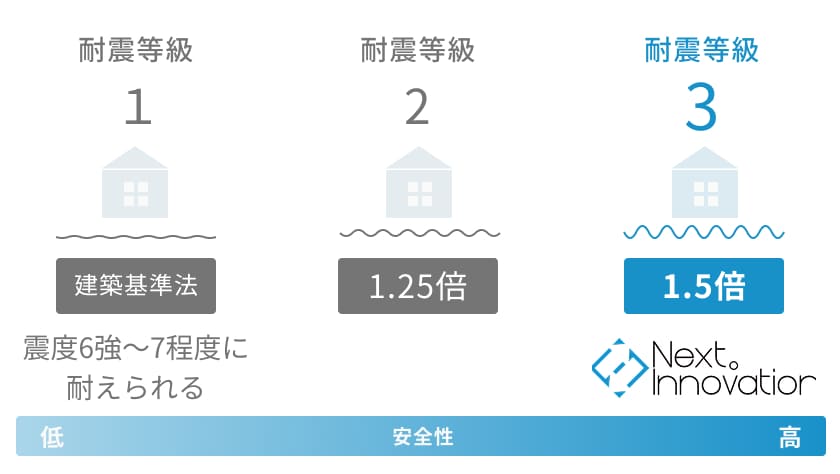 防災拠点と同等の耐震性能