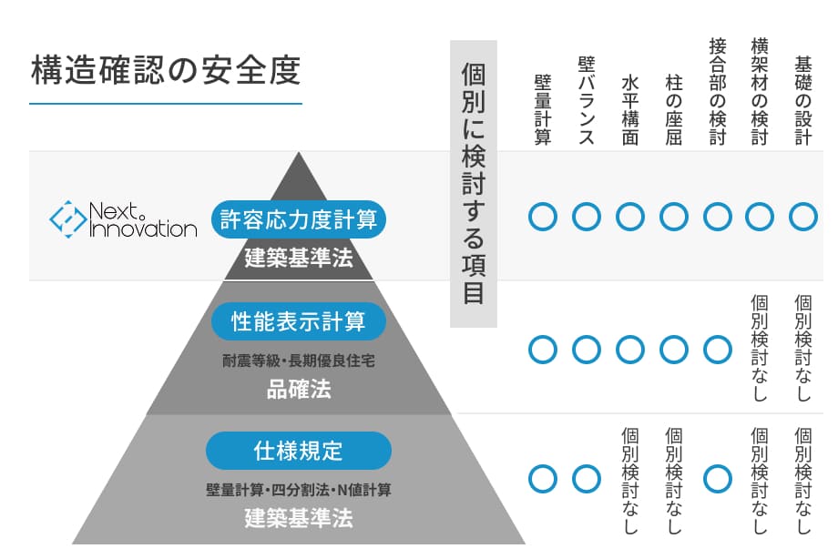 全棟で構造計算（許容応力度計算）を実施