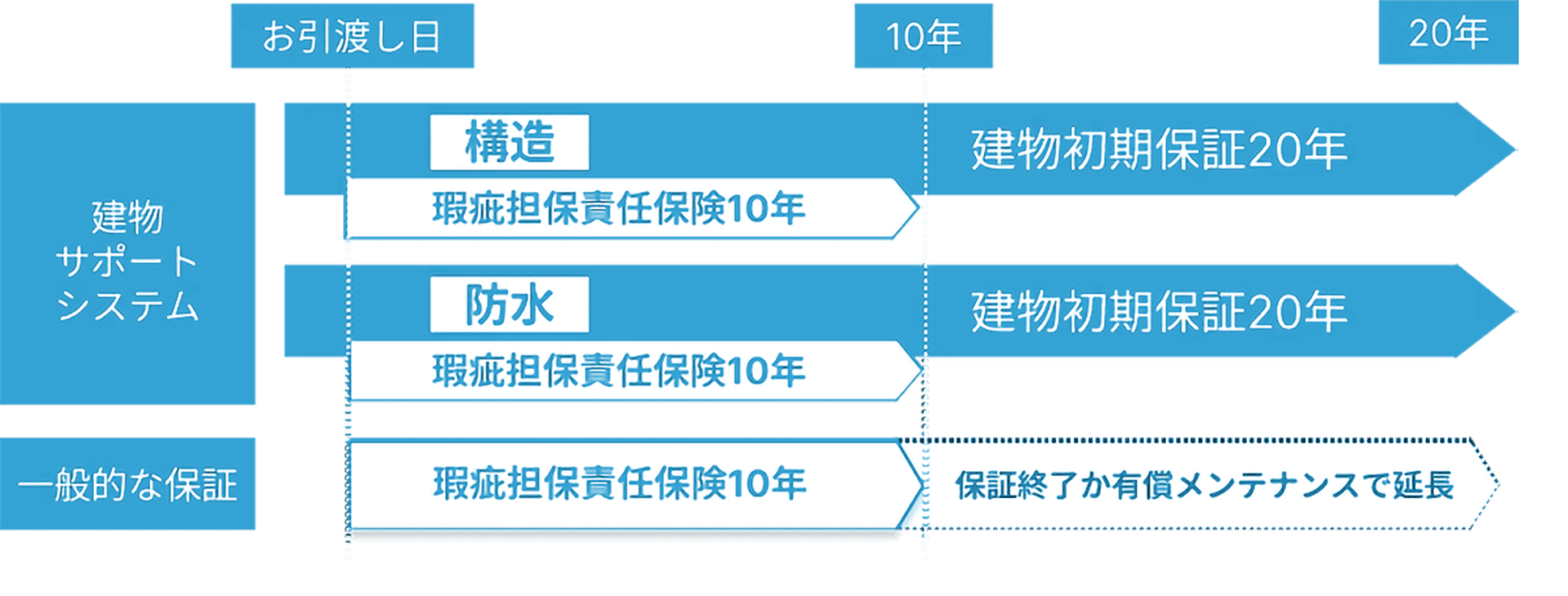 保証期間のイメージ