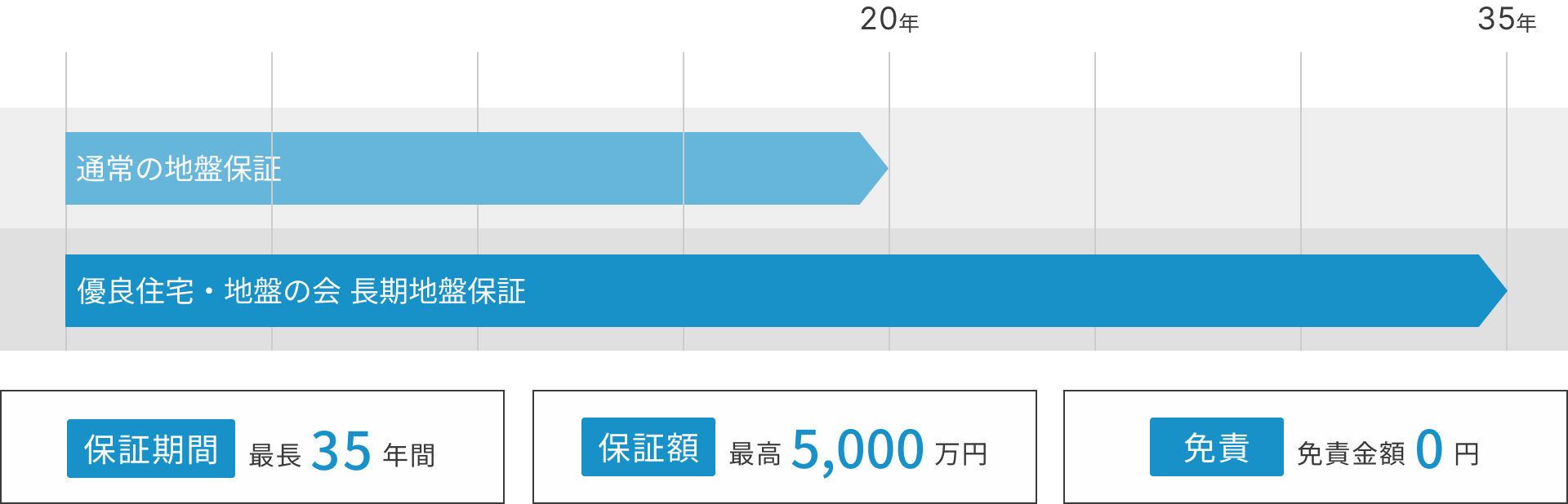 保証期間のイメージ