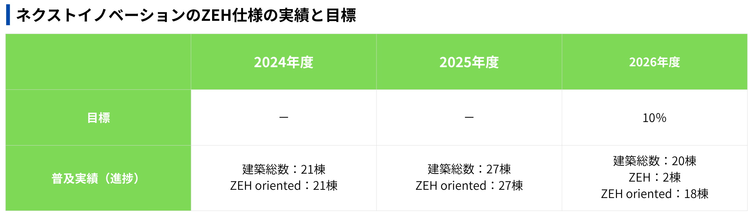 ZEH仕様の実績と目標